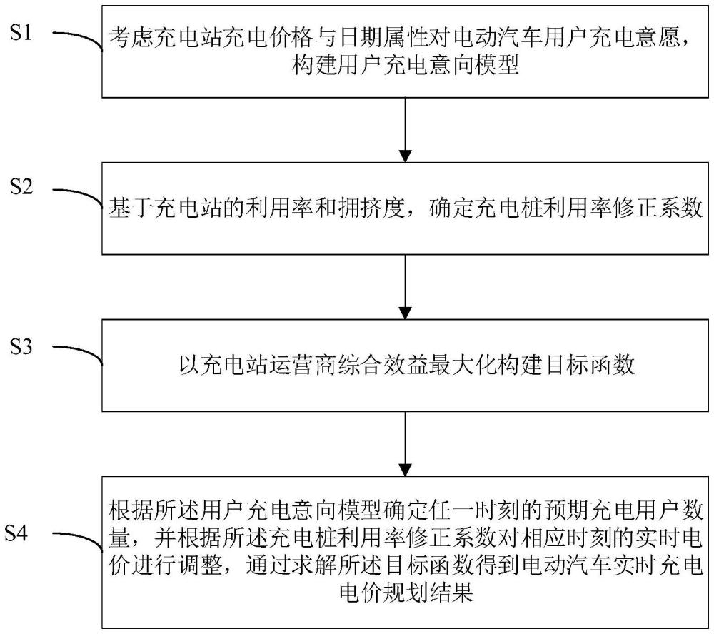 一種考慮充電樁利用率的電動汽車實時電價計算方法及系統與流程