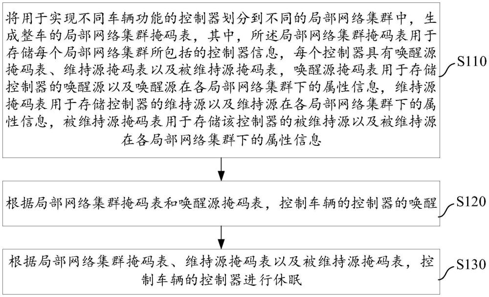 設備喚醒與休眠方法、裝置、車輛及存儲介質與流程