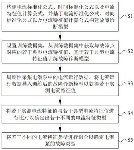 一種基于電流變化分析的電潛泵故障預警方法及裝置與流程