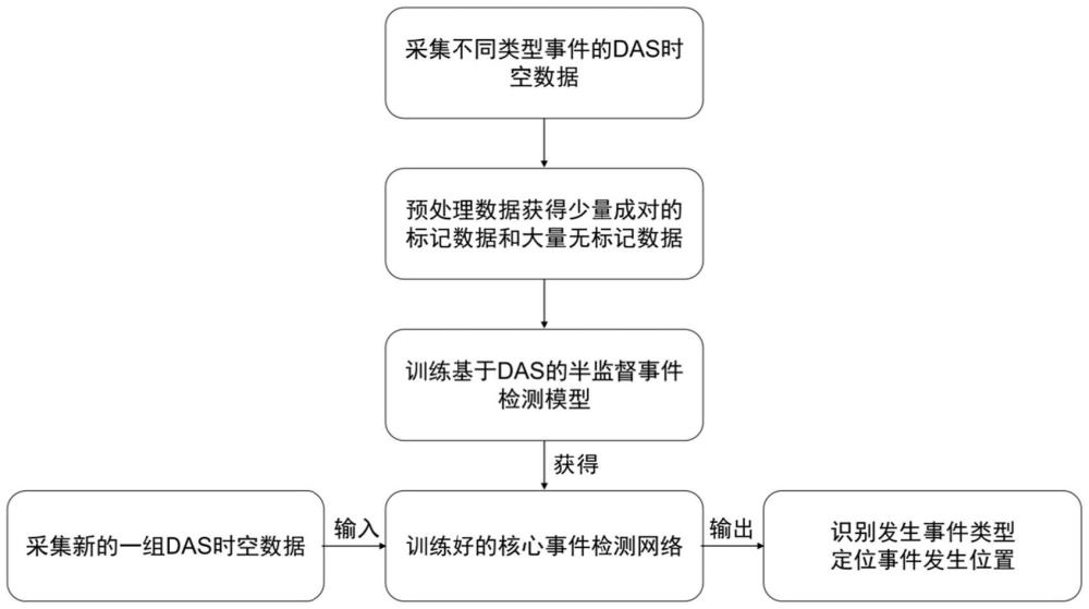 一種半監督DAS事件檢測方法與系統