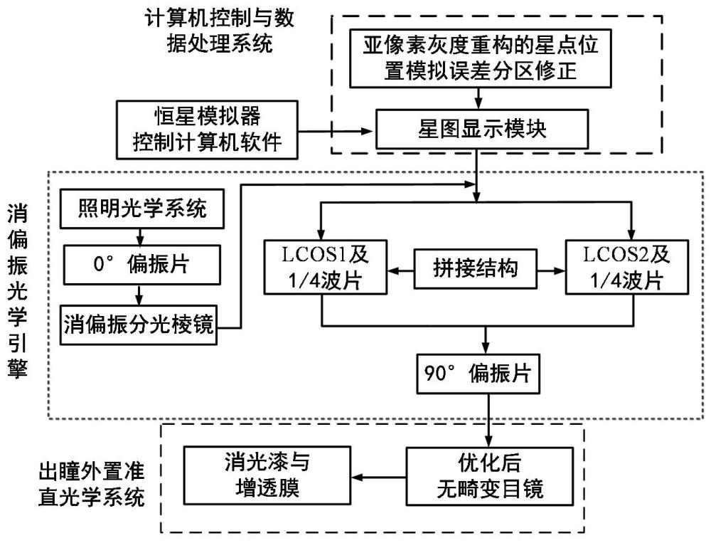 一種高對比度恒星模擬器新型架構