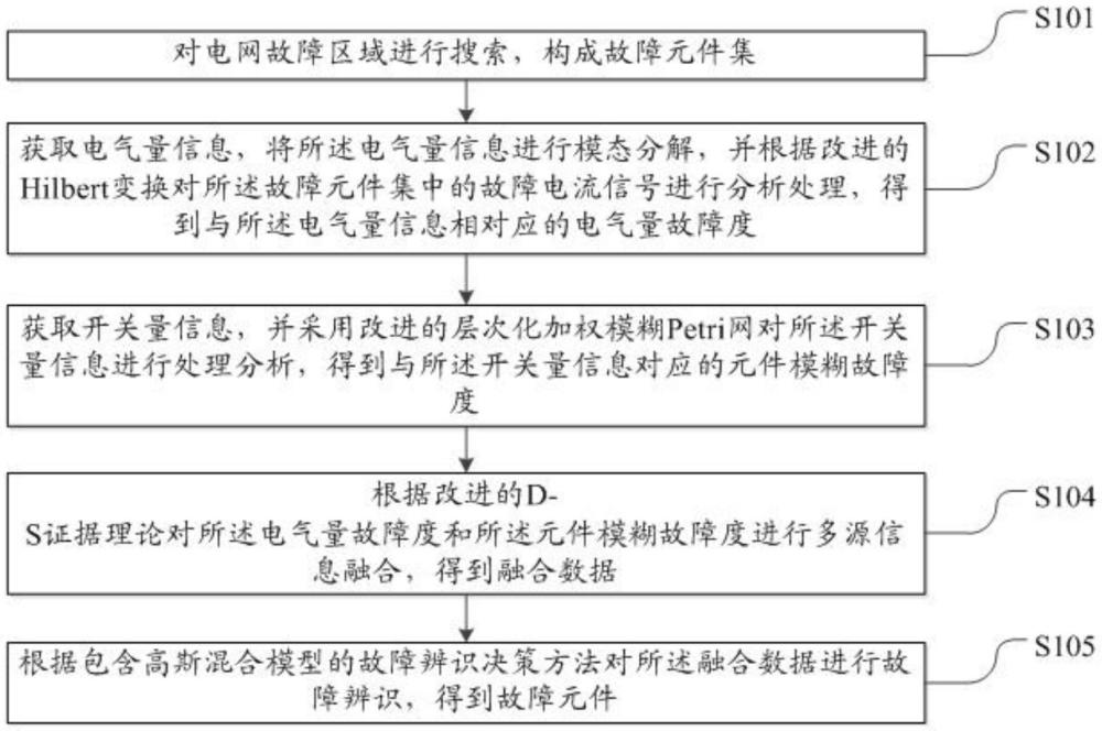 一種基于多源信息融合的電網真實故障辨識方法及系統與流程
