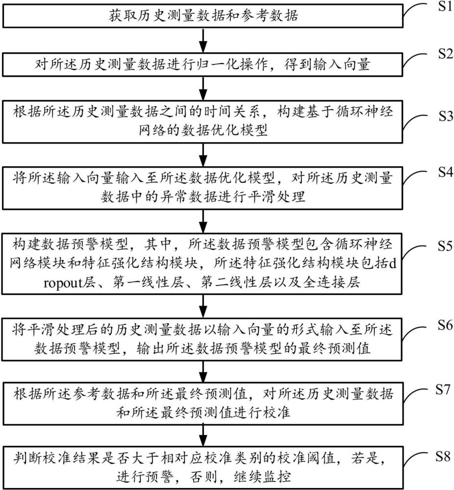 一種基于循環神經網絡的數據優化與預警方法及系統與流程