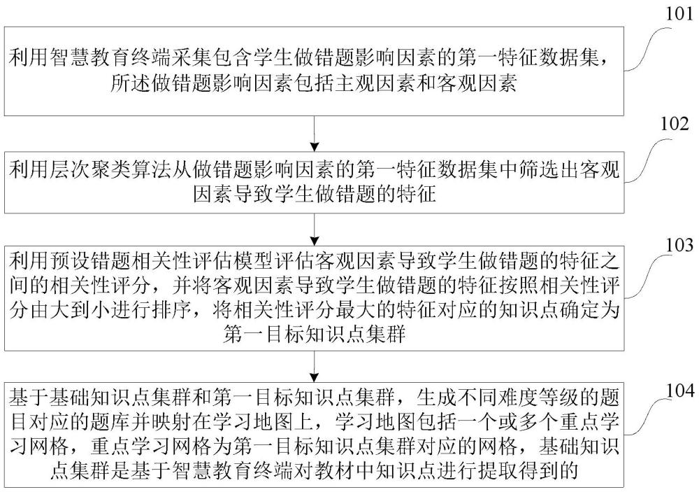 題庫(kù)生成方法、裝置、存儲(chǔ)介質(zhì)及電子設(shè)備與流程