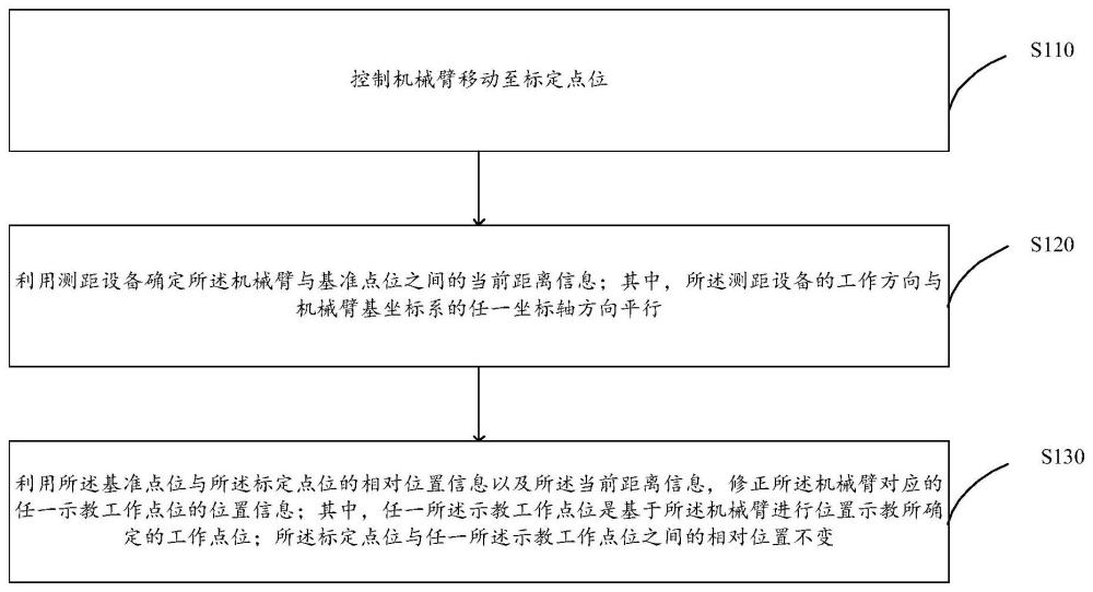 機械臂的位置修正方法、裝置、電子設備及存儲介質與流程