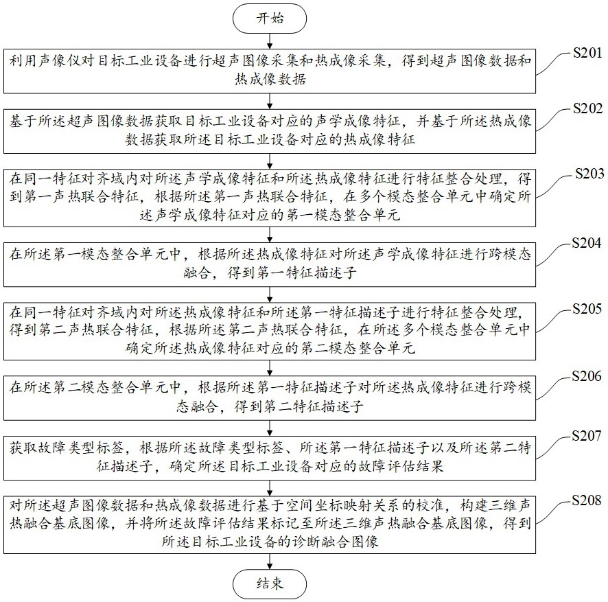 一種基于聲熱多模態融合成像的方法、裝置及系統與流程