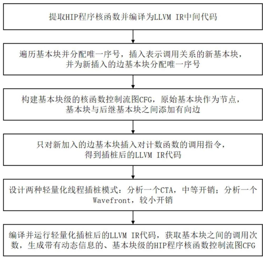獲取HIP核函數基本塊調用關系的控制流圖表示方法及系統