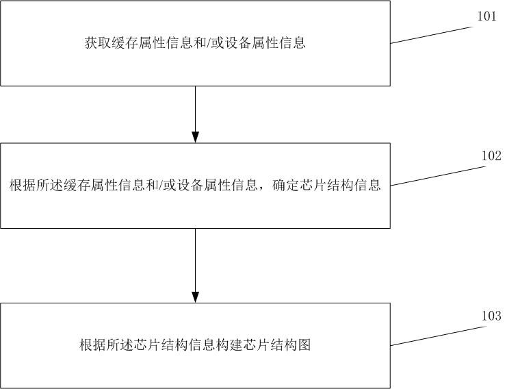 一種芯片結構確定方法、裝置、存儲介質及電子設備與流程