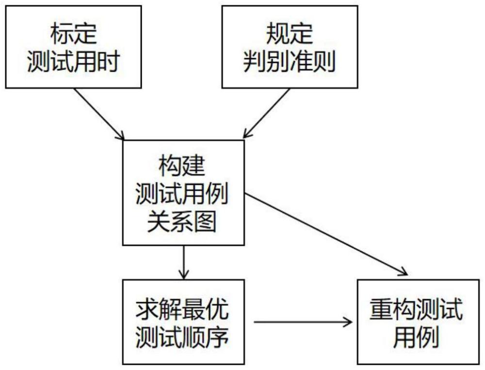 一種面向自動測試行業的測試用例優化方法