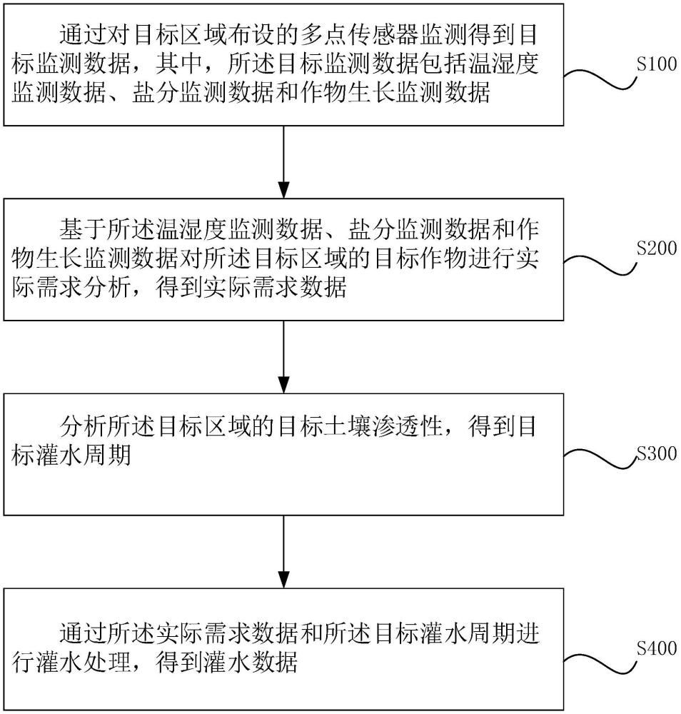 結合多點傳感器監測的滴灌灌水參數動態調控方法與流程