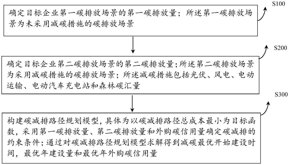 一種碳中和路徑規劃方法及系統與流程