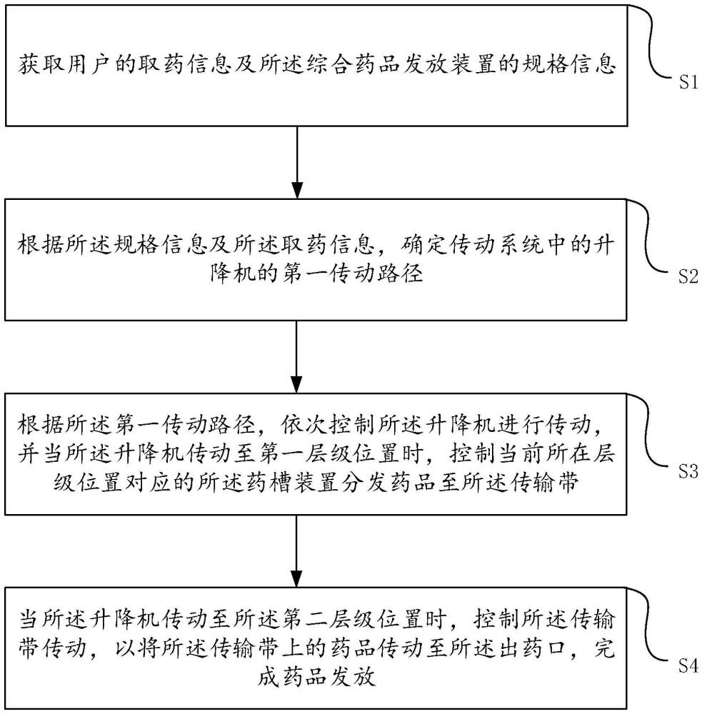 一種綜合藥品發放控制方法及裝置與流程