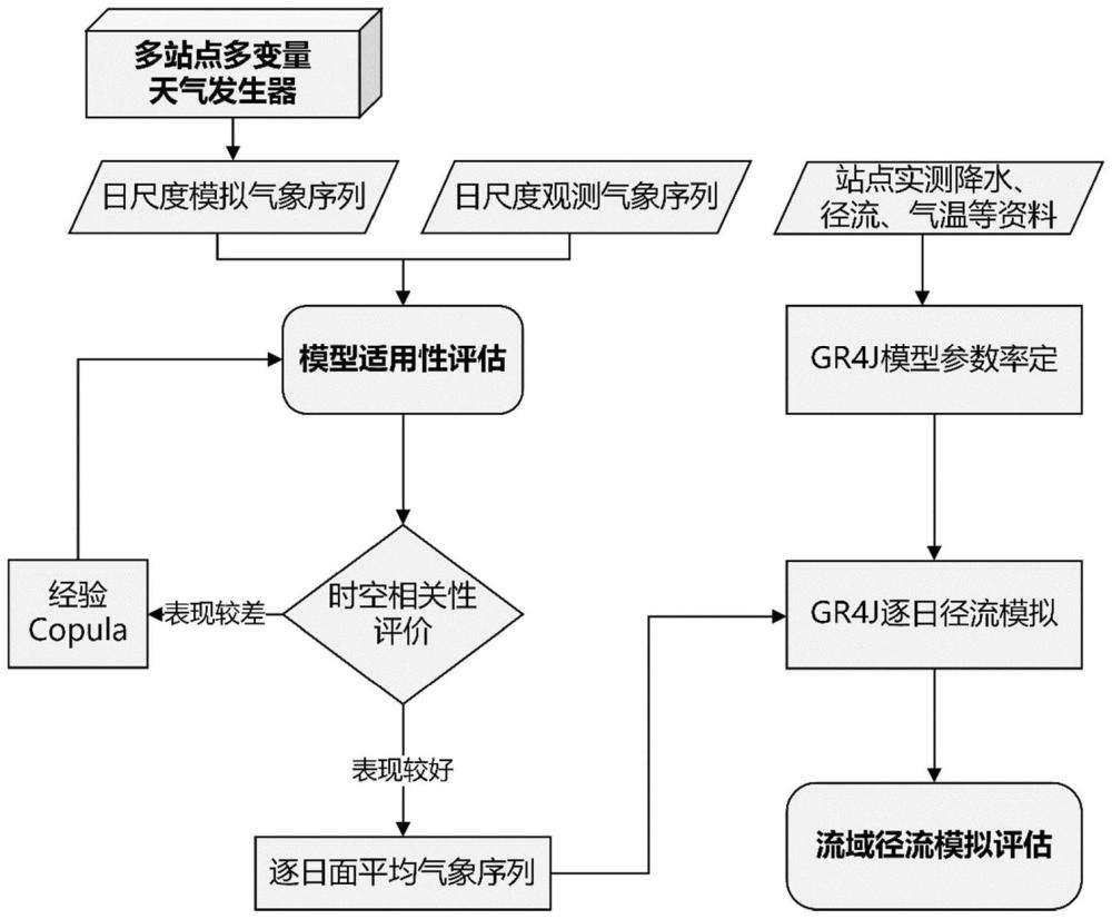 一種基于多站點多變量天氣發生器的降水徑流模擬方法