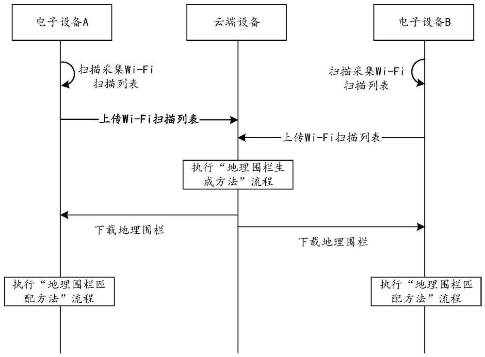地理圍欄生成方法、匹配方法、云端設備以及電子設備與流程
