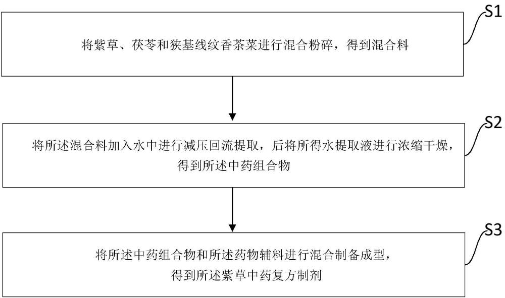 一種紫草中藥復方制劑及其制備方法和應用