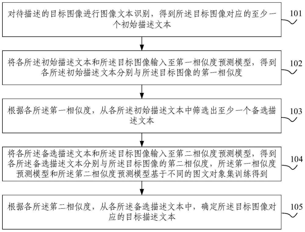 圖像描述文本生成方法及裝置與流程