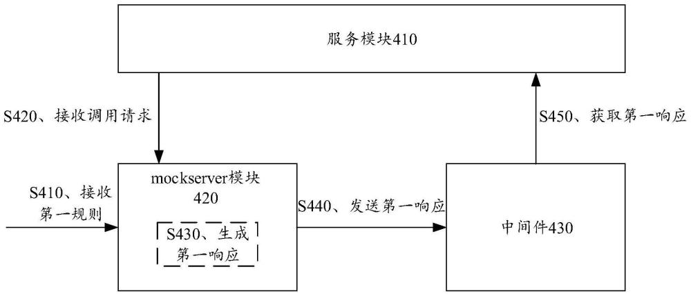 一種測試方法及裝置與流程