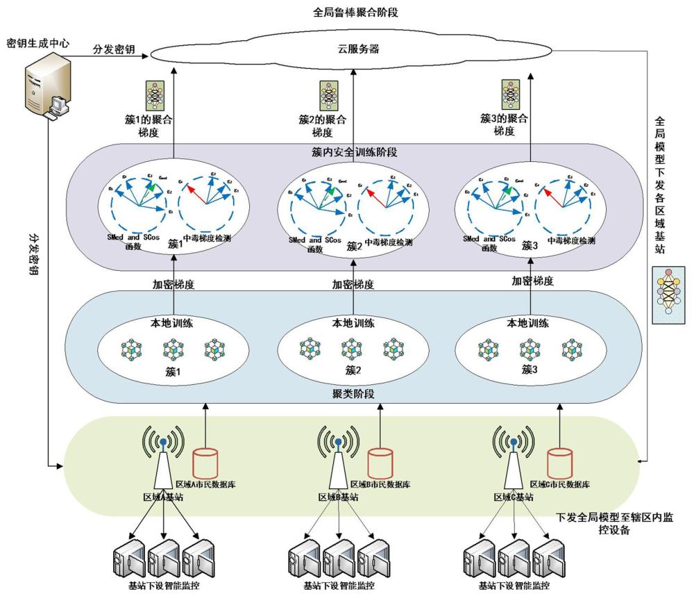 基于拜占庭魯棒性隱私保護(hù)聯(lián)邦學(xué)習(xí)的跨域智能監(jiān)控方法及系統(tǒng)