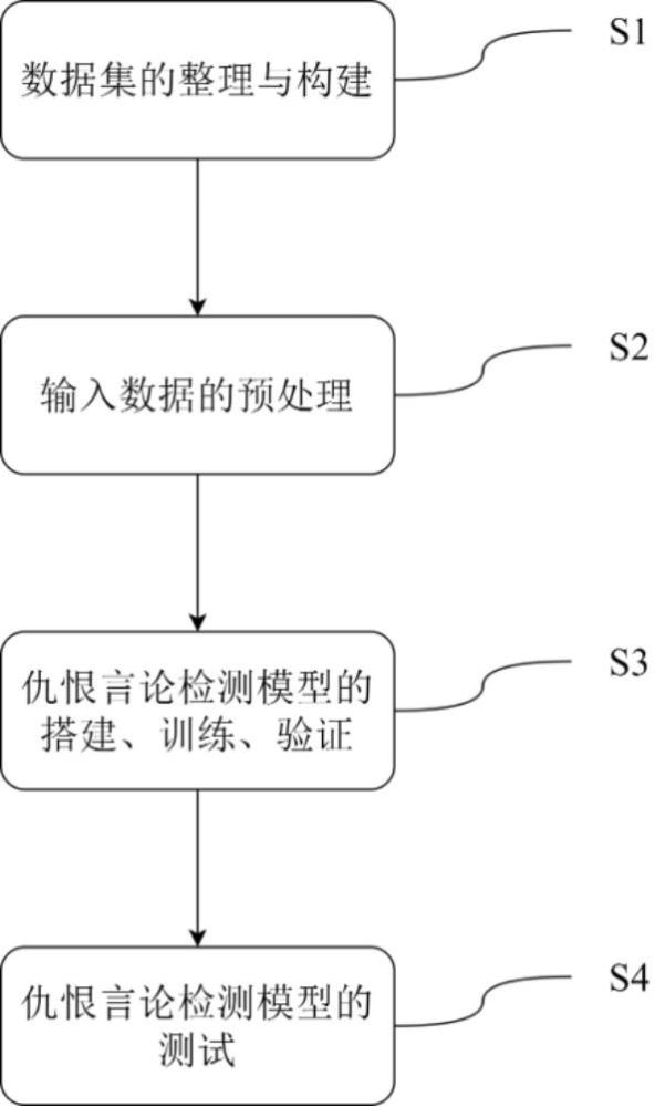 一種融合多維情感特征的中文仇恨言論檢測方法