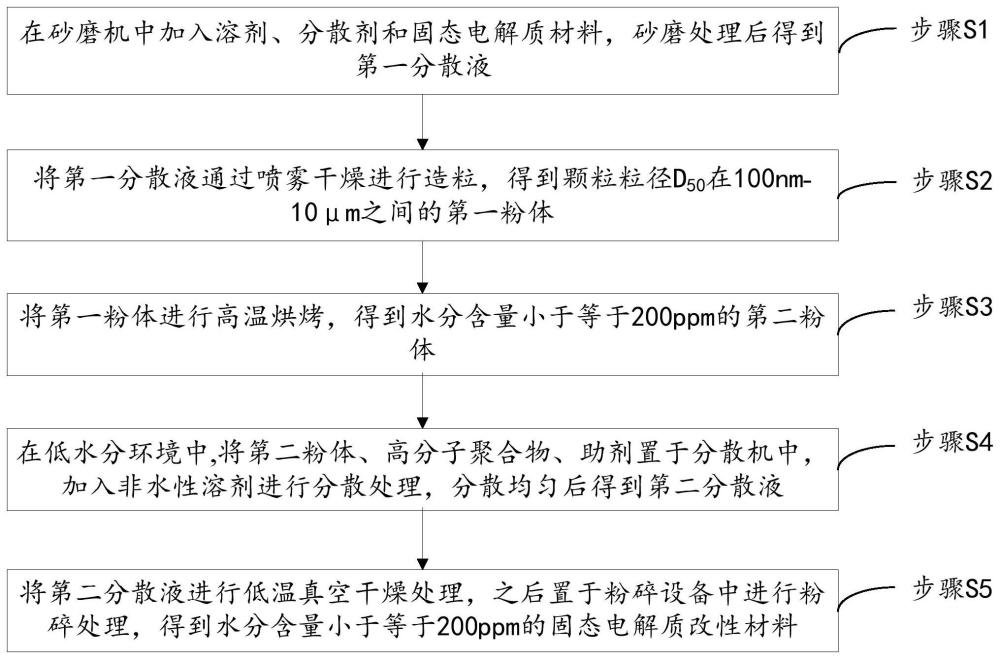 一種用于隔膜的固態(tài)電解質(zhì)改性材料及其制備方法與流程