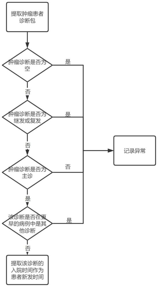 一種基于診斷包的患者新發(fā)時間確定方法與系統(tǒng)