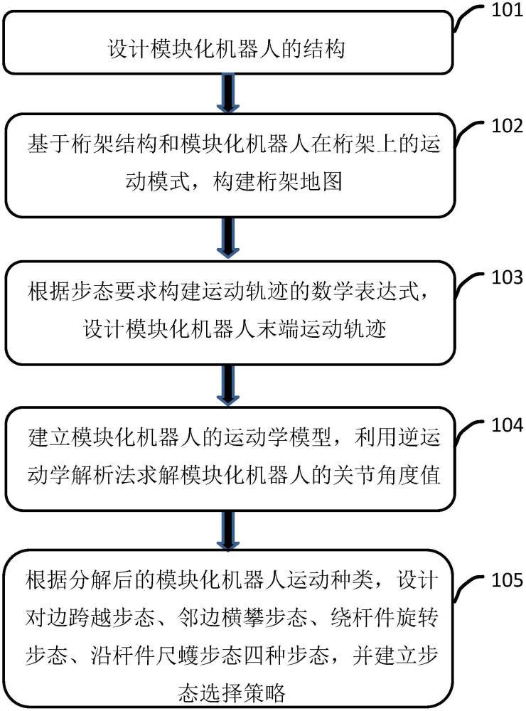 一種模塊化機器人桁架爬行步態規劃方法