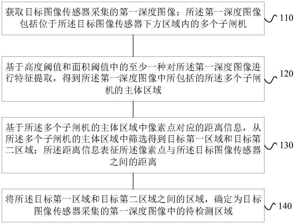 聯(lián)排閘機(jī)的檢測區(qū)域確定方法和裝置與流程