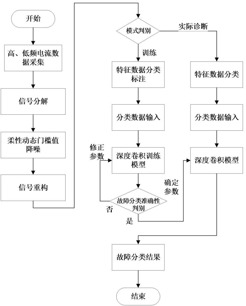 基于多頻帶漏電流特征的礦用電纜故障診斷系統及方法