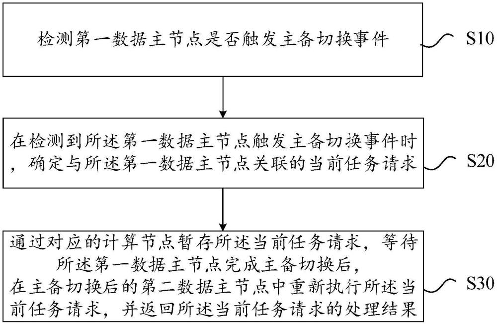 數(shù)據(jù)庫任務(wù)處理方法、裝置、電子設(shè)備及計(jì)算機(jī)存儲(chǔ)介質(zhì)與流程