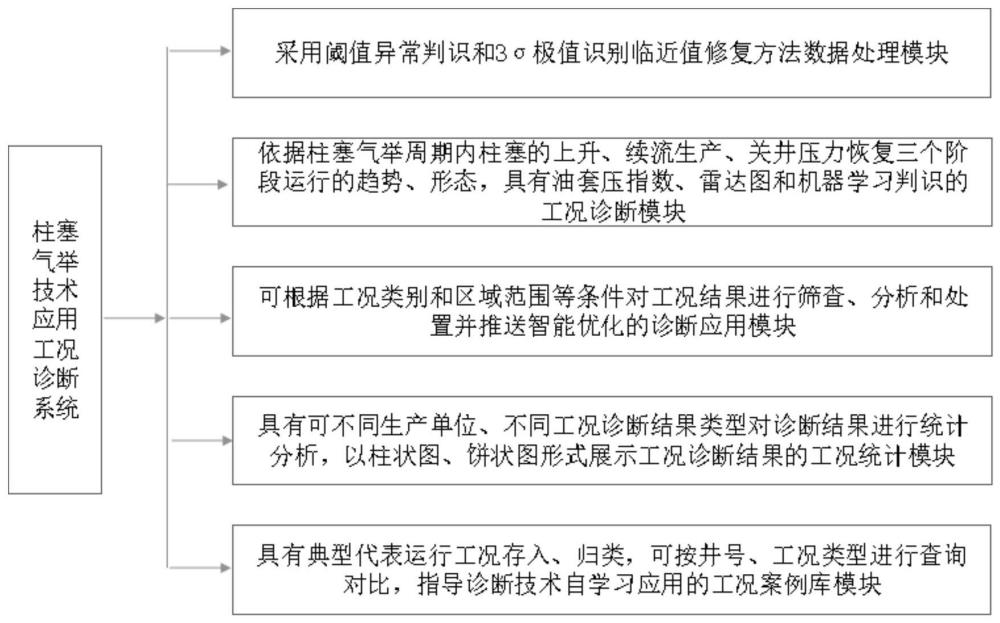 一種氣井工況診斷系統及方法與流程