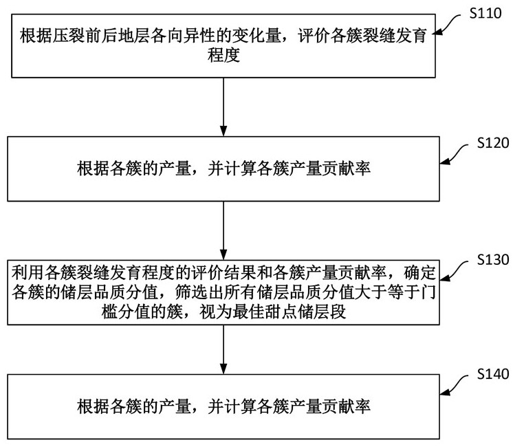 結合動靜態參數的低滲儲層甜點識別方法、裝置與流程