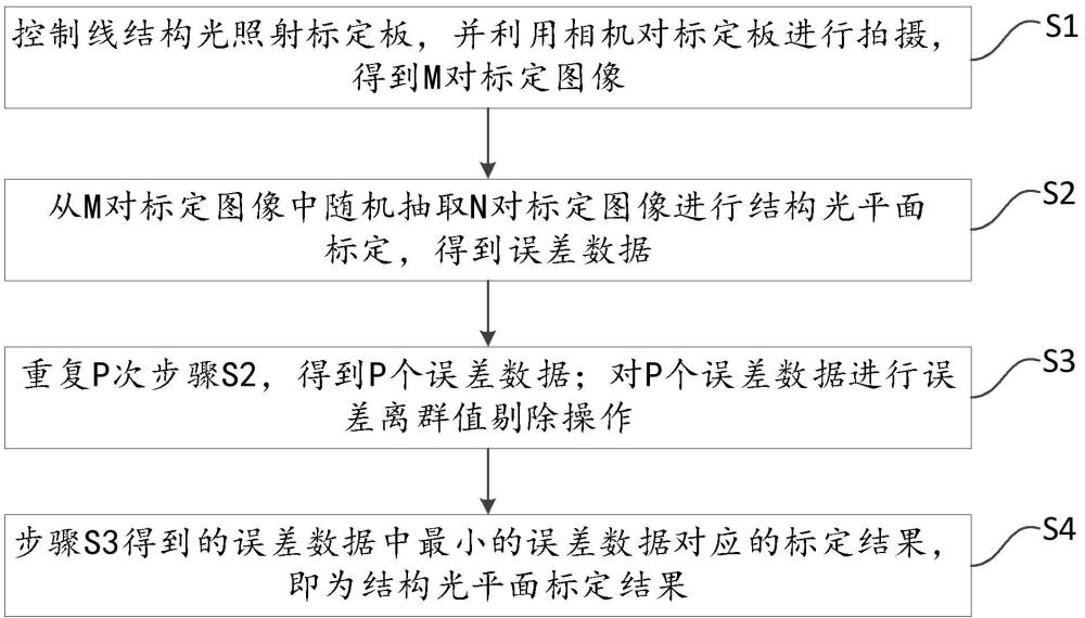 基于數理統計原理的線結構光平面的標定方法