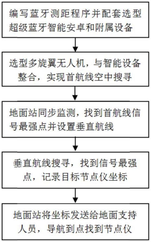 一種節點儀野外定位追蹤的方法與流程