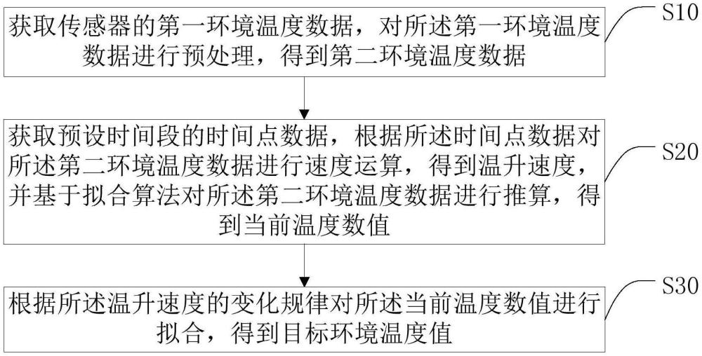 一種環境溫度擬合測量方法、系統、終端及可讀存儲介質與流程