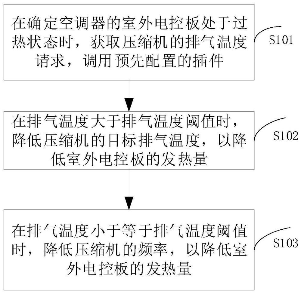 空調器的控制方法、裝置、存儲介質及空調器與流程
