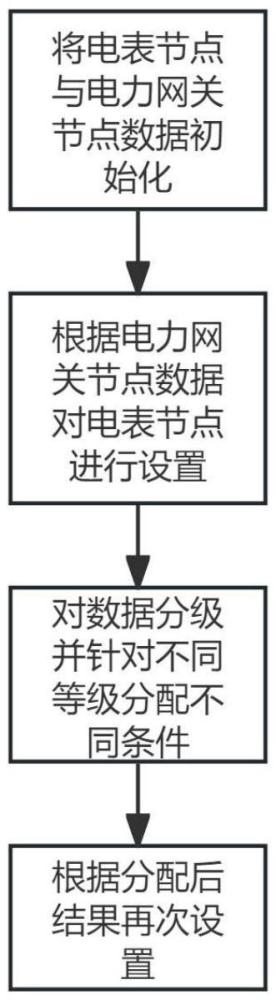 一種優化電表數據收集的流量控制方法及系統與流程