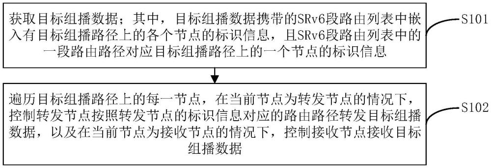 一種組播數據傳輸方法、裝置、系統、設備及介質與流程