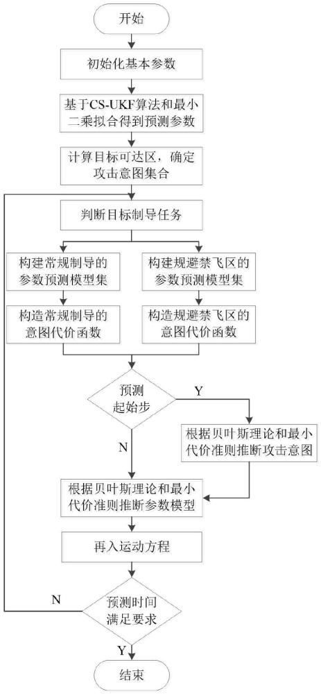 一種基于最小代價準則的再入滑翔飛行器軌跡預測方法