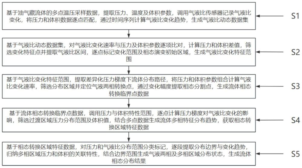 一種油氣藏流體的相態(tài)檢測方法及系統(tǒng)與流程