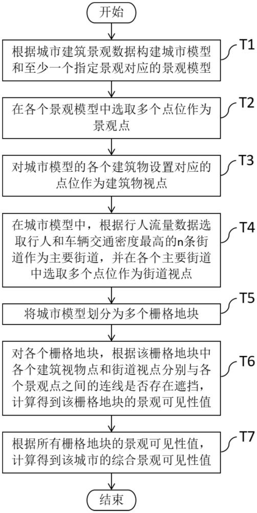 城市景觀可見性評估方法及應用