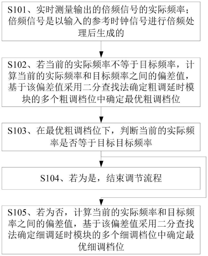 信號(hào)倍頻方法、裝置、存儲(chǔ)介質(zhì)及電子設(shè)備與流程