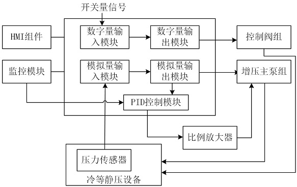 一種基于PLC控制器的冷等靜壓設備控制系統的制作方法