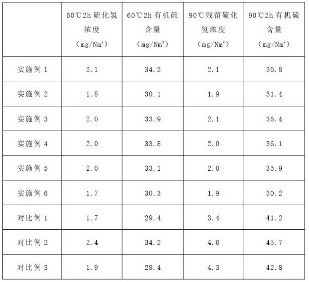 一種廢氣處理用復合脫硫劑及其制備方法與流程