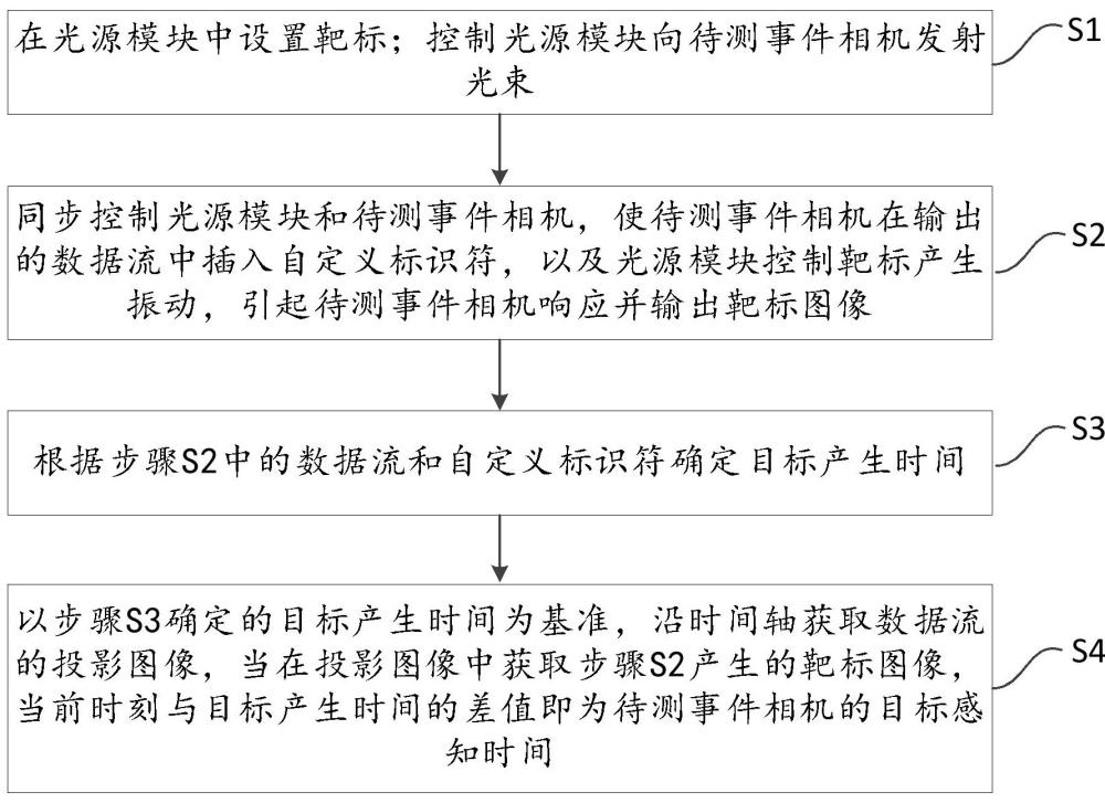 針對事件相機目標感知時間的測試方法及系統