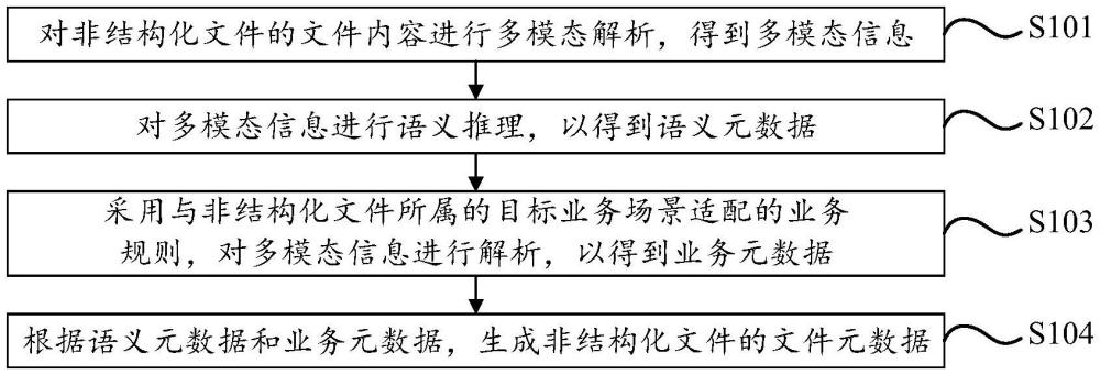 基于大模型的文件元數據的生成方法、裝置、設備和介質與流程