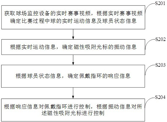 一種視障人群用沉浸式體育賽事觀賽方法及系統與流程