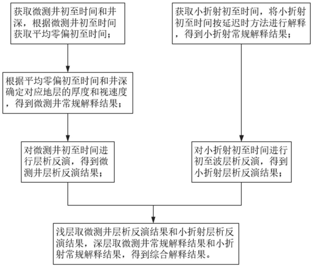 一種基于層析反演的低測資料綜合解釋方法和系統與流程