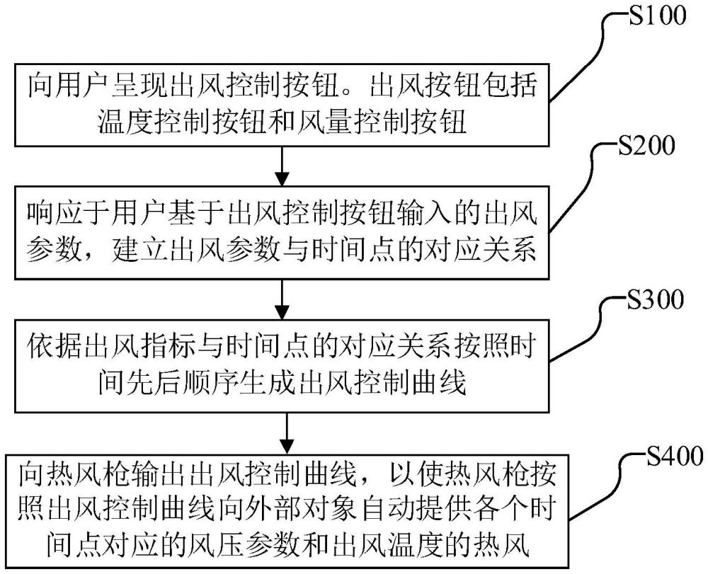 熱風槍出風控制方法、裝置及系統與流程