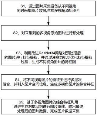 一種基于深度學(xué)習(xí)的多視角圖片數(shù)據(jù)采集方法與流程