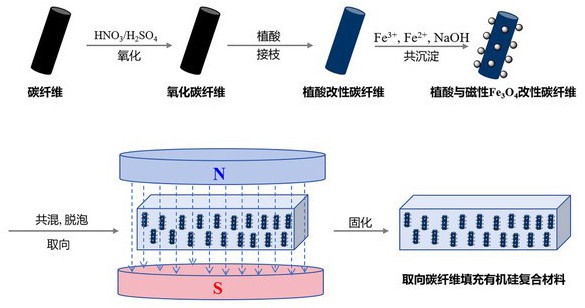 一種取向碳纖維填充有機(jī)硅復(fù)合材料及其制備方法和應(yīng)用
